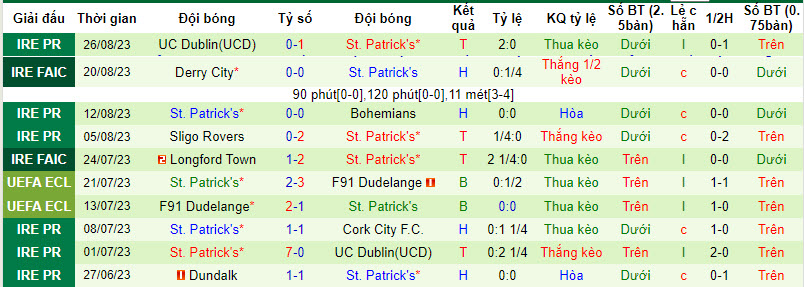 Nhận định, soi kèo Shelbourne vs St. Patrick's, 01h45 ngày 02/09 - Ảnh 2