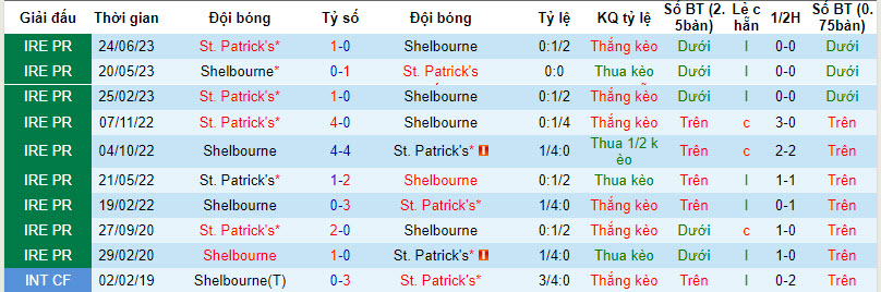 Nhận định, soi kèo Shelbourne vs St. Patrick's, 01h45 ngày 02/09 - Ảnh 3
