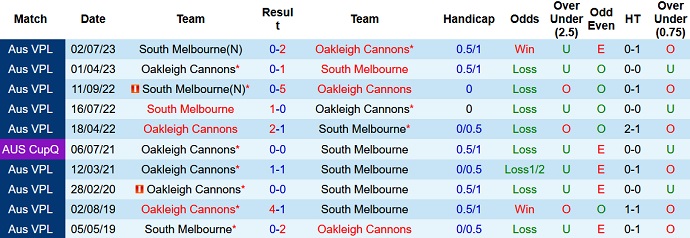 Nhận định, soi kèo South Melbourne vs Oakleigh Cannons, 17h00 ngày 1/9 - Ảnh 3