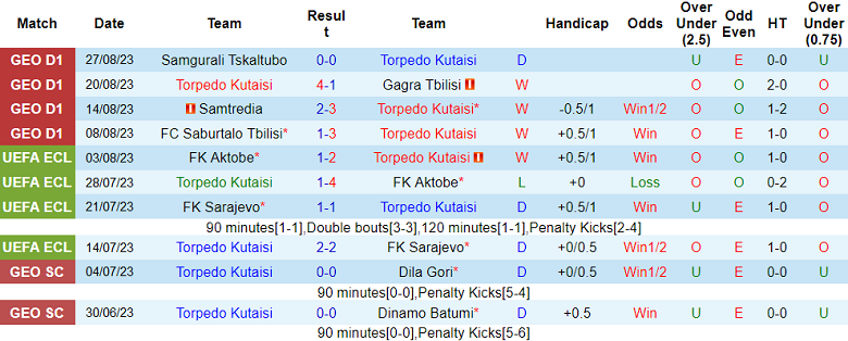 Nhận định, soi kèo Torpedo Kutaisi vs Telavi, 23h00 ngày 1/9 - Ảnh 1