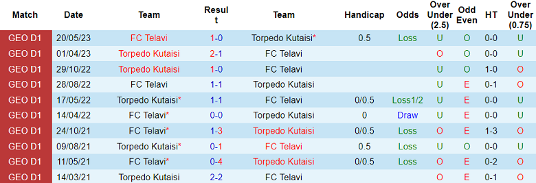 Nhận định, soi kèo Torpedo Kutaisi vs Telavi, 23h00 ngày 1/9 - Ảnh 3