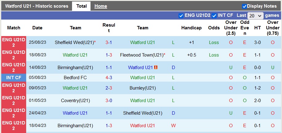 Nhận định, soi kèo U21 Watford vs U21 Peterborough, 20h00 ngày 1/9 - Ảnh 1