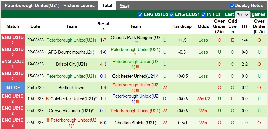 Nhận định, soi kèo U21 Watford vs U21 Peterborough, 20h00 ngày 1/9 - Ảnh 2