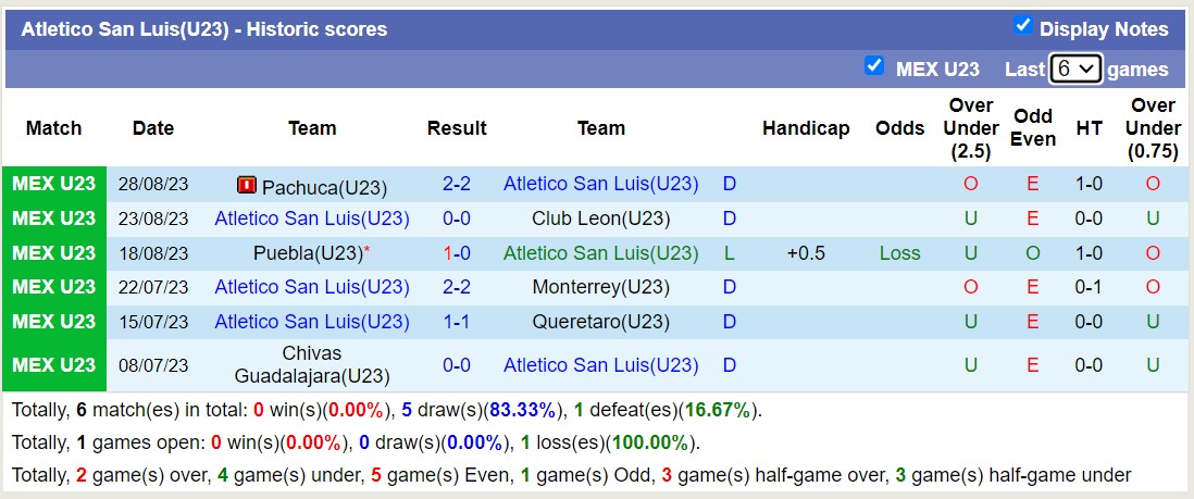 Nhận định, soi kèo U23 Atletico San Luis vs U23 Atlas, 22h00 ngày 01/9 - Ảnh 1