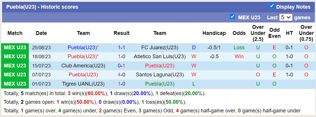 Nhận định, soi kèo U23 Puebla vs U23 Club Tijuana, 22h00 ngày 01/9 - Ảnh 1