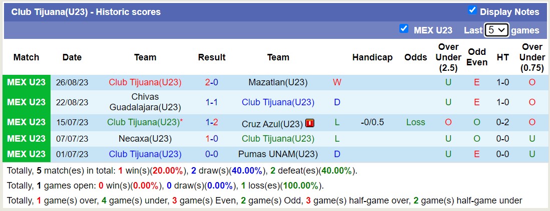 Nhận định, soi kèo U23 Puebla vs U23 Club Tijuana, 22h00 ngày 01/9 - Ảnh 2