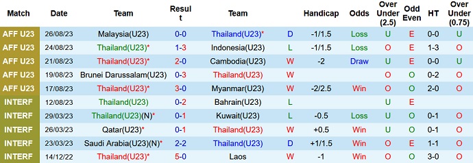 Nhận định, soi kèo U23 Thái Lan vs U22 Singapore, 16h00 ngày 1/9 - Ảnh 1