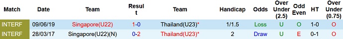 Nhận định, soi kèo U23 Thái Lan vs U22 Singapore, 16h00 ngày 1/9 - Ảnh 3