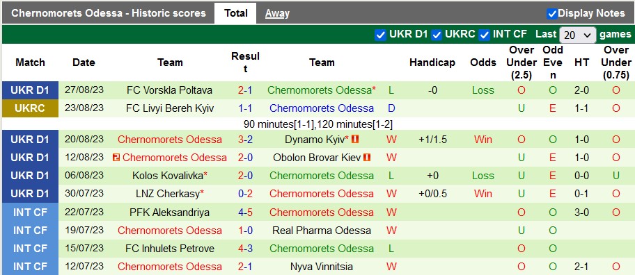 Nhận định, soi kèo Veres Rivne vs Chernomorets Odessa, 21h00 ngày 1/9 - Ảnh 2