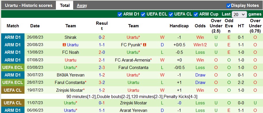 Nhận định, soi kèo West Armenia vs Urartu, 20h00 ngày 1/9 - Ảnh 2