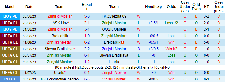 Nhận định, soi kèo Zrinjski Mostar vs LASK Linz, 2h00 ngày 1/9 - Ảnh 1