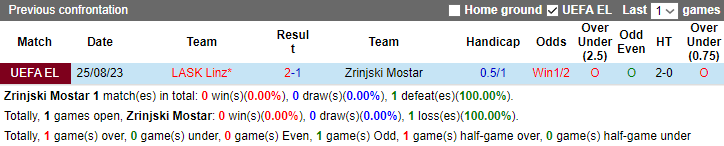 Nhận định, soi kèo Zrinjski Mostar vs LASK Linz, 2h00 ngày 1/9 - Ảnh 3