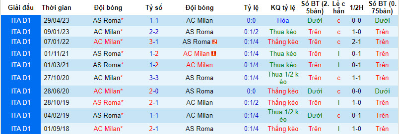 Soi kèo phạt góc AS Roma vs Milan, 1h45 ngày 2/9 - Ảnh 3