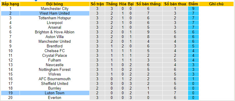 Soi kèo phạt góc Luton Town vs West Ham, 2h00 ngày 2/9 - Ảnh 5
