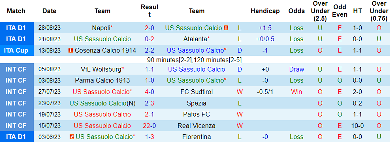 Soi kèo phạt góc Sassuolo vs Hellas Verona, 23h30 ngày 1/9 - Ảnh 1