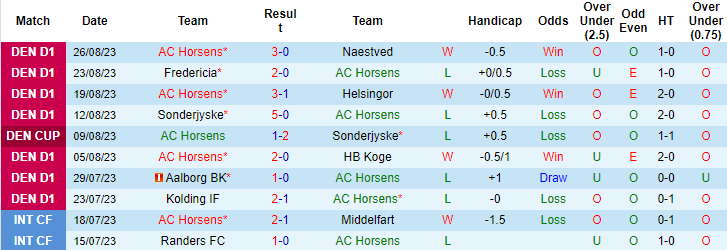 Nhận định, soi kèo AC Horsens vs B93 Copenhagen, 0h00 ngày 2/9 - Ảnh 1
