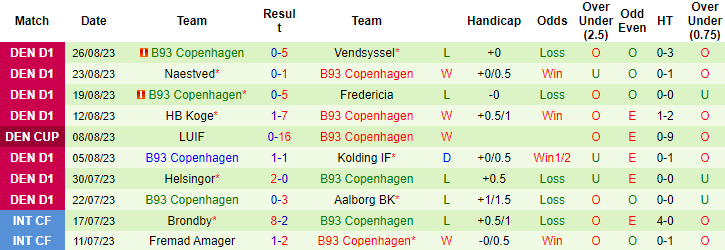 Nhận định, soi kèo AC Horsens vs B93 Copenhagen, 0h00 ngày 2/9 - Ảnh 2
