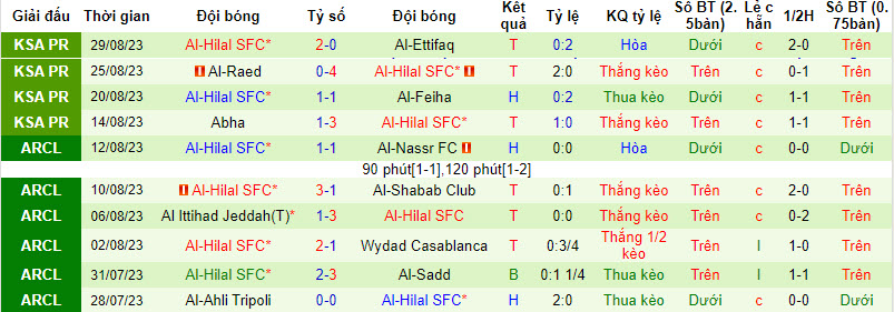 Nhận định, soi kèo Al Ittihad Jeddah vs Al-Hilal SFC, 1h00 ngày 2/9 - Ảnh 2