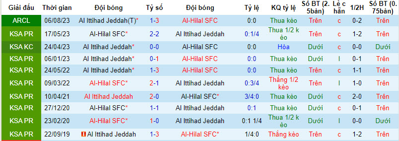 Nhận định, soi kèo Al Ittihad Jeddah vs Al-Hilal SFC, 1h00 ngày 2/9 - Ảnh 3
