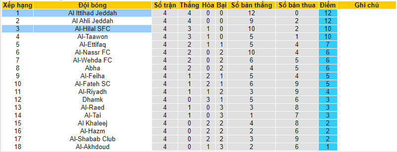 Nhận định, soi kèo Al Ittihad Jeddah vs Al-Hilal SFC, 1h00 ngày 2/9 - Ảnh 4