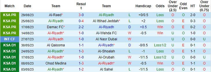 Nhận định, soi kèo Al-Riyadh vs Al-Akhdoud, 1h00 ngày 2/9 - Ảnh 1