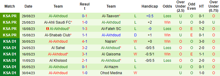 Nhận định, soi kèo Al-Riyadh vs Al-Akhdoud, 1h00 ngày 2/9 - Ảnh 2