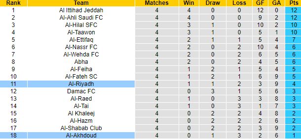 Nhận định, soi kèo Al-Riyadh vs Al-Akhdoud, 1h00 ngày 2/9 - Ảnh 4