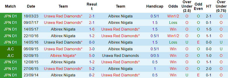 Nhận định, soi kèo Albirex Niigata vs Urawa Red Diamonds, 16h00 ngày 2/9 - Ảnh 3