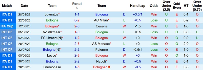 Nhận định, soi kèo Bologna vs Cagliari, 23h30 ngày 2/9 - Ảnh 1