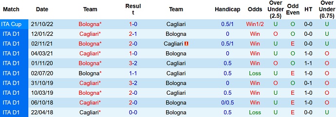 Nhận định, soi kèo Bologna vs Cagliari, 23h30 ngày 2/9 - Ảnh 3