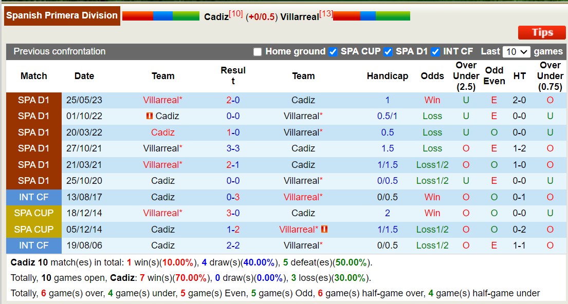 Nhận định, soi kèo Cadiz vs Villarreal, 0h30 ngày 2/9 - Ảnh 3