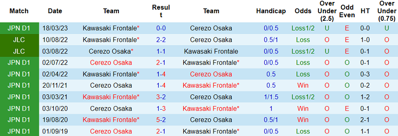 Nhận định, soi kèo Cerezo Osaka vs Kawasaki Frontale, 17h00 ngày 2/9 - Ảnh 3