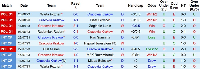 Nhận định, soi kèo Cracovia Krakow vs Korona Kielce, 22h30 ngày 2/9 - Ảnh 1