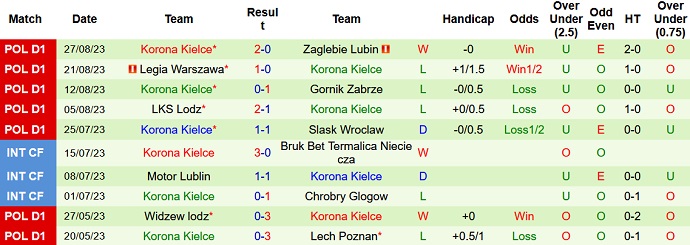 Nhận định, soi kèo Cracovia Krakow vs Korona Kielce, 22h30 ngày 2/9 - Ảnh 2