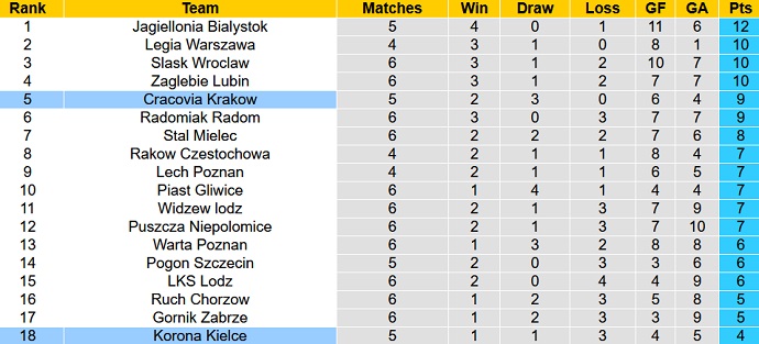 Nhận định, soi kèo Cracovia Krakow vs Korona Kielce, 22h30 ngày 2/9 - Ảnh 5