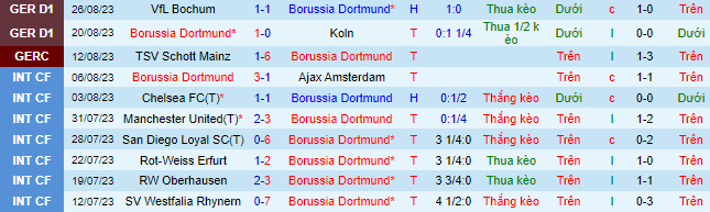 Nhận định, soi kèo Dortmund vs Heidenheim, 01h30 ngày 2/9 - Ảnh 2