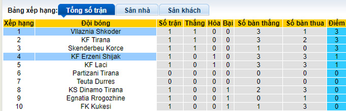 Nhận định, soi kèo Erzeni Shijak vs Vllaznia Shkoder, 21h00 ngày 1/9 - Ảnh 4