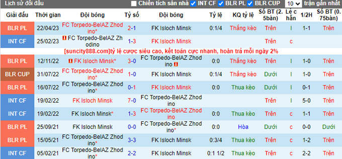 Nhận định, soi kèo Isloch Minsk vs Torpedo-BelAZ, 21h00 ngày 1/9 - Ảnh 4