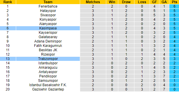 Nhận định, soi kèo Kasimpasa vs Trabzonspor, 1h00 ngày 2/9 - Ảnh 4
