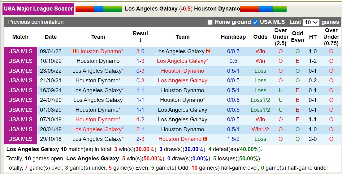 Nhận định, soi kèo L.A Galaxy vs Houston Dynamo, 9h30 ngày 3/9 - Ảnh 3