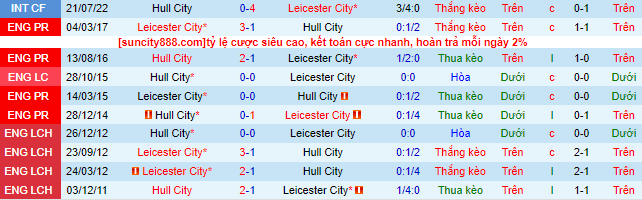 Nhận định, soi kèo Leicester City vs Hull City, 21h00 ngày 2/9 - Ảnh 1