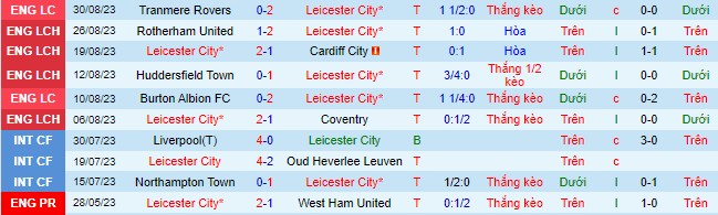 Nhận định, soi kèo Leicester City vs Hull City, 21h00 ngày 2/9 - Ảnh 2