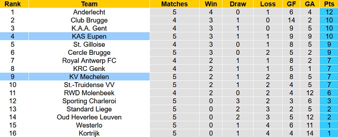 Nhận định, soi kèo Mechelen vs AS Eupen, 23h15 ngày 2/9 - Ảnh 5