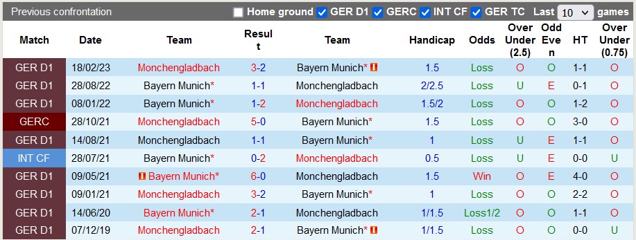 Nhận định, soi kèo Monchengladbach vs Bayern Munich, 23h30 ngày 2/9 - Ảnh 3