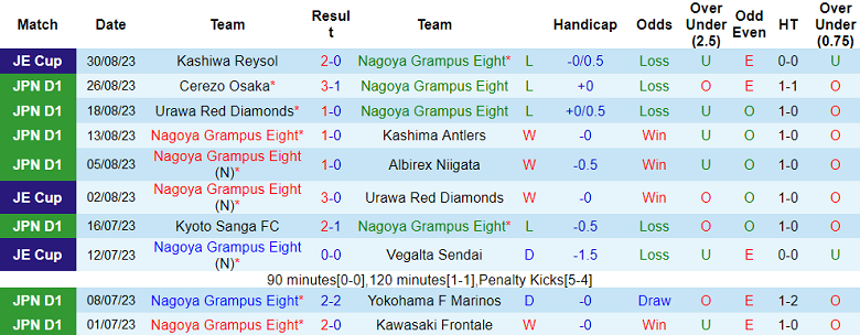Nhận định, soi kèo Nagoya Grampus vs Yokohama FC, 16h00 ngày 2/9 - Ảnh 1