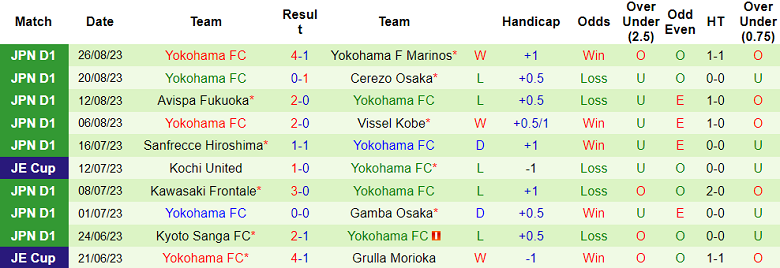 Nhận định, soi kèo Nagoya Grampus vs Yokohama FC, 16h00 ngày 2/9 - Ảnh 2