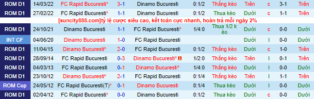 Nhận định, soi kèo Rapid 1923 vs Dinamo Bucuresti, 01h30 ngày 2/9 - Ảnh 1