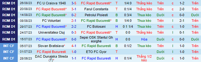 Nhận định, soi kèo Rapid 1923 vs Dinamo Bucuresti, 01h30 ngày 2/9 - Ảnh 2