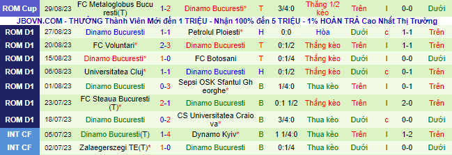 Nhận định, soi kèo Rapid 1923 vs Dinamo Bucuresti, 01h30 ngày 2/9 - Ảnh 3