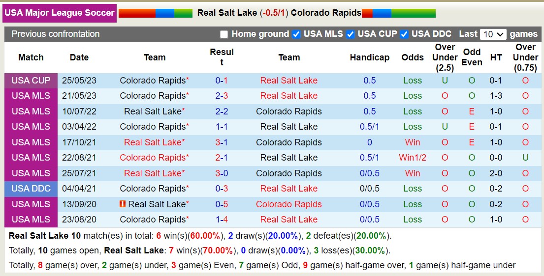 Nhận định, soi kèo Real Salt Lake vs Colorado Rapids, 8h30 ngày 3/9 - Ảnh 3
